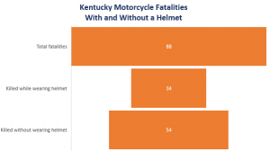 Kaufman & Stigger, PLLC | Kentucky Motorcycle Accident Statistics -  Image Name 