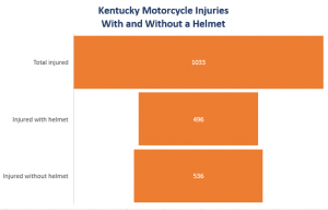 Kaufman & Stigger, PLLC | Kentucky Motorcycle Accident Statistics -  Image Name 