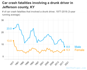 teen drunk driving graphs