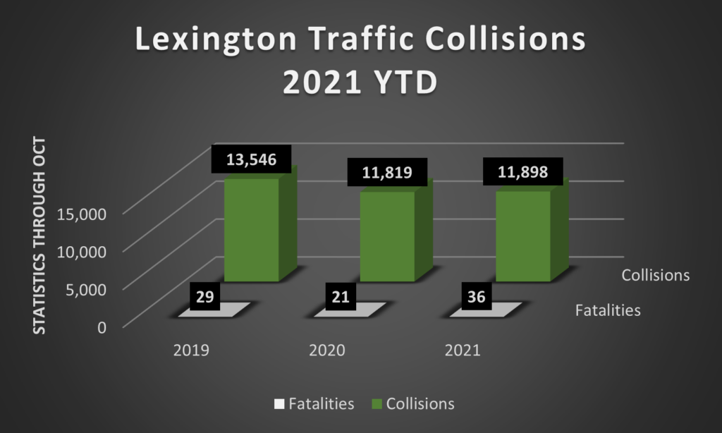 Kaufman & Stigger, PLLC | 2021 Traffic Accident Statistics in Kentucky - Lexington accidents chart