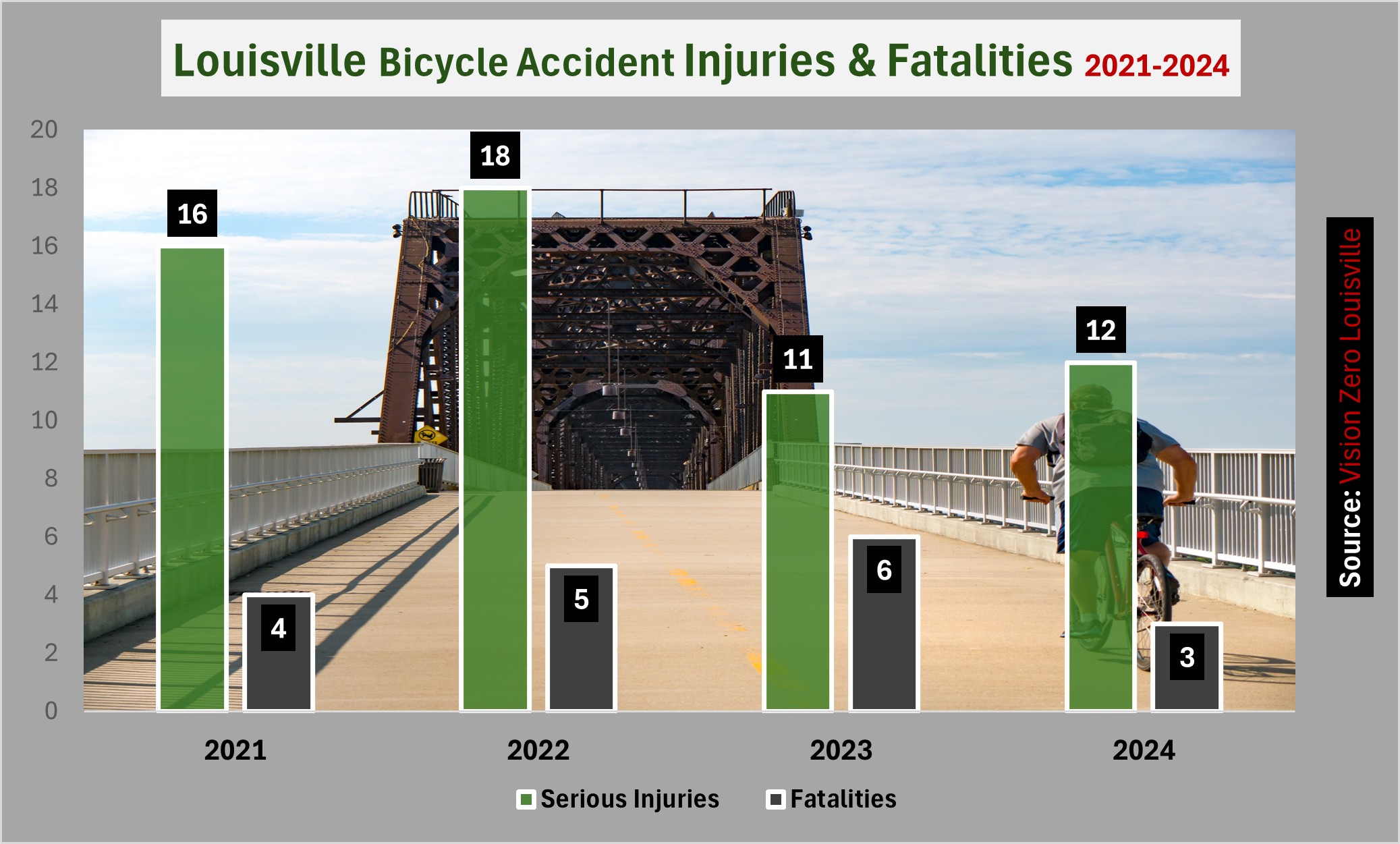 Kaufman & Stigger, PLLC | Louisville Cycling Safety – Bike Lanes and Bike Laws Kaufman & Stigger, PLLC|Louisville Cycling Safety – Bike Lanes and Bike Laws-Louisville Bike Path Safety Study injuries and fatalities chart