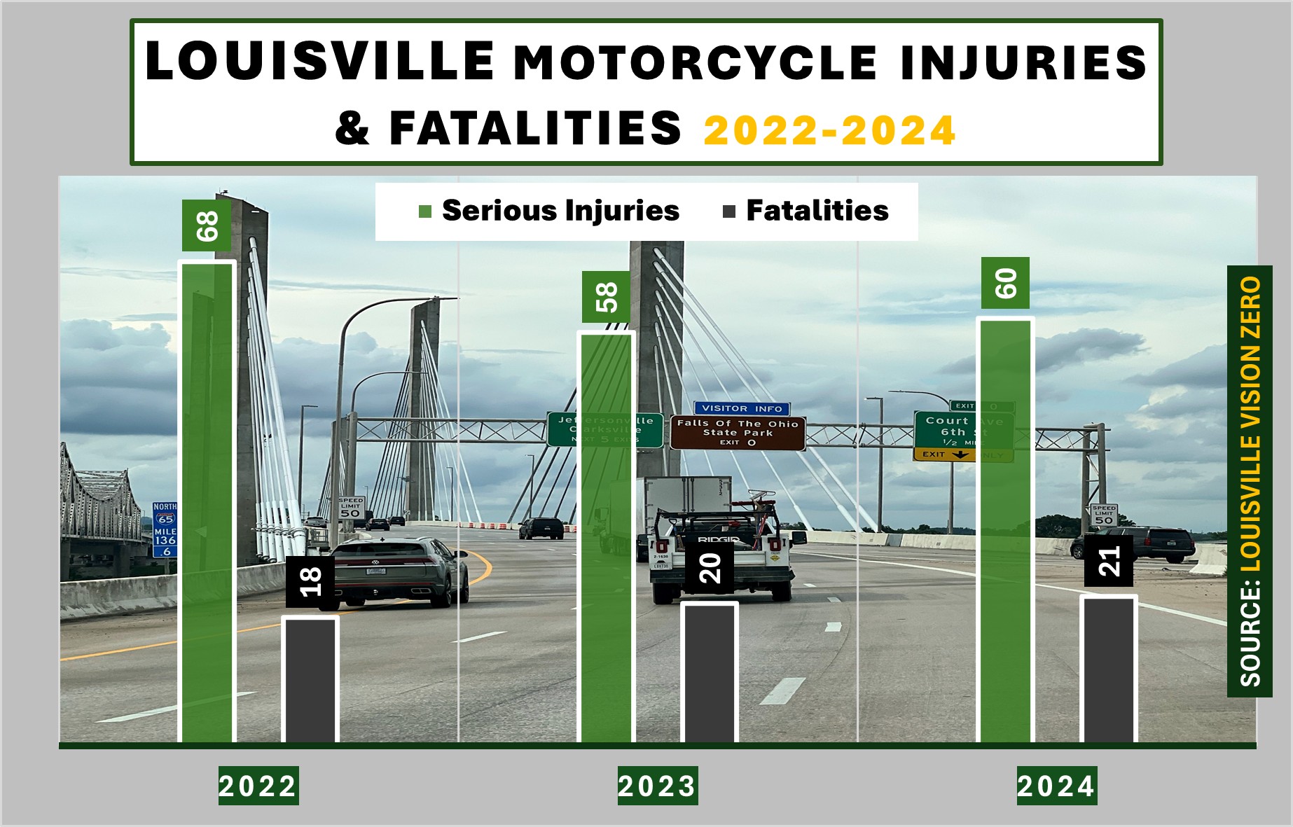Kaufman & Stigger, PLLC | Motorcycle Safety and Traffic Laws – Louisville Motorcycle Accident Lawyer Kaufman & Stigger, PLLC | Motorcycle Safety and Traffic Laws – Louisville Motorcycle Accident Lawyer - Louisville Motorcycle Injuries and Fatalities chart